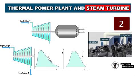 Thermal Power Plant And Steam Turbine Lesson 2