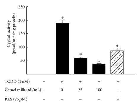 When compared to cow's milk, it is almost 50 times the price. Effect of camel milk on the TCDD-mediated induction of ...