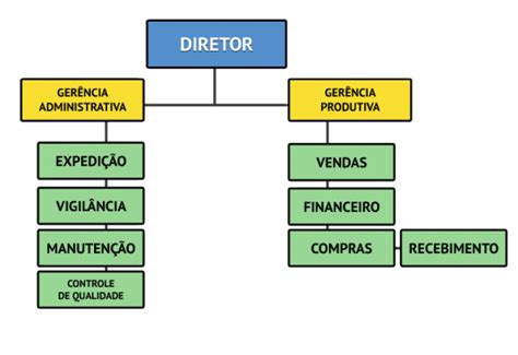 Informali Como Montar Um Organograma Empresarial