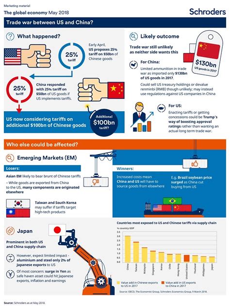 Global Economy Visually