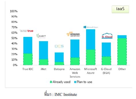 True idc is the leading carrier neutral data center and cloud service provider. Learn 'n Share: INET ตอนที่ 3 IDC3