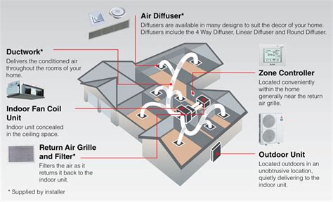 Guide to articles describing air conditioner & heat pump inspection, installation this air conditioner & heat pump inspection, installation, diagnosis & repair article series explains in detail the inspection, troubleshooting diagnosis. Ducted Air Conditioning - Mitsubishi Electric Australia