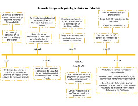 Linea De Tiempo Psicologia Clinica Colombia Academia Porn Sex Picture