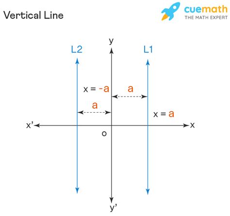 Vertical Line Definition Examples Equation Slope Of A Vertical