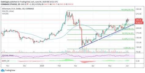 Eth price is forecasted between $ 1600 and $ 1800 at the end of q1 2021. Ethereum Price Analysis: Is ETH/USD Run To $280 Still ...