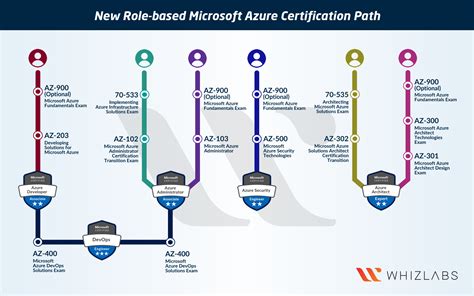 The New Route Based Microsoft Azure Certified Path Is Shown In This