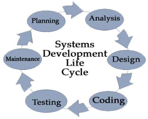 Learning Walkthrough Systems Development Life Cycle