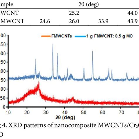 Xrd Patterns Features Of The Mwcnts And F Mwcnts Samples Download Scientific Diagram