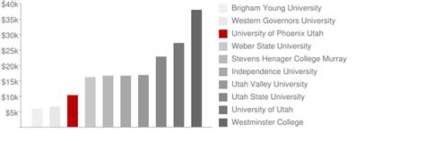 University Of Phoenix Utah Tuition And Loans