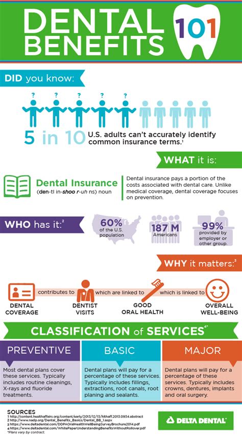 Dental insurance plans play a big role in helping people cope with dental health care without the exceedingly high costs. Dental Insurance 101 INFOGRAPHIC