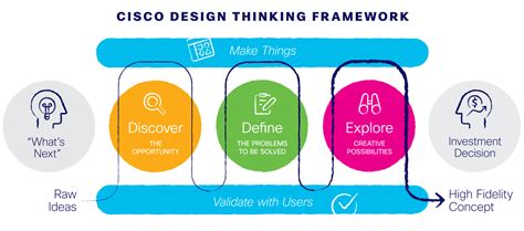 Redesigning Cisco Cisco Is Designing The Future Network By Owen