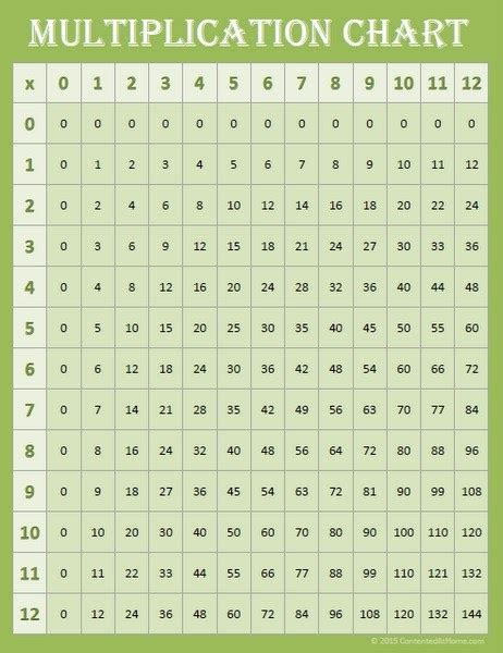 Printable Multiplication Chart 1212 Alphabetworksheetsfreecom