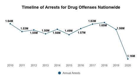 Drug Related Crime Statistics 2023 Offenses Involving Drug Use