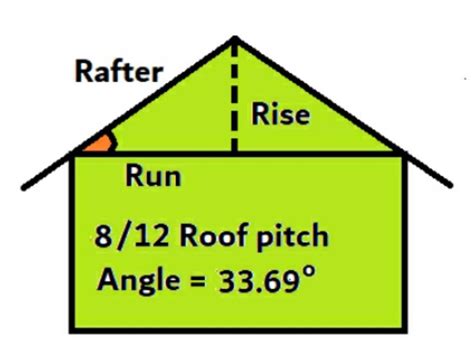 Roof Pitches In Degrees Home Design Ideas