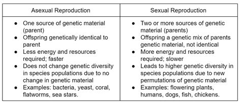 Reproduce Asexual And Sexual Expii