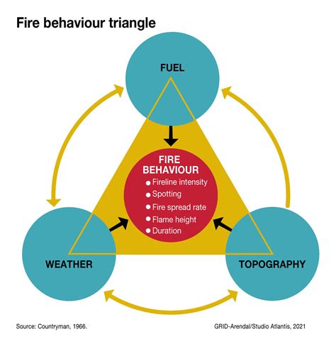 Fire Behaviour Triangle The Fire Behaviour Triangle Illust Flickr