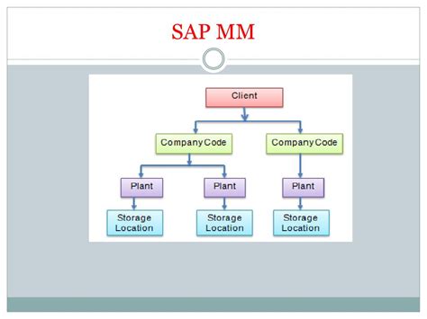 Ppt The Best Sap Mm Online Training With Certification Powerpoint