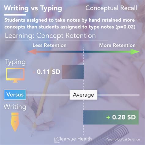 3 Charts The Science Of Notetaking Writing Vs Typing