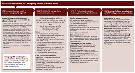 Pep To Prevent Hiv Infection Aids Institute Clinical Guidelines