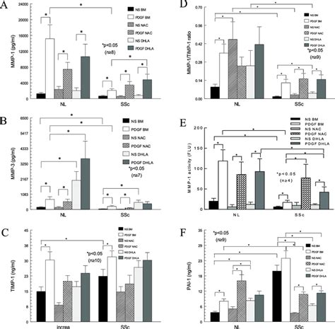 Mmp 1 Mmp 3 Timp 1 And Pai 1 Expression Mmp 1 Timp 1 Ratio And Download Scientific Diagram