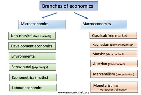 In this article, you'll learn the difference between really and very, get some tips on how to 1. Branches of economics - Economics Help