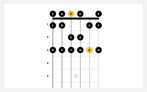 D Minor Chords Guitar