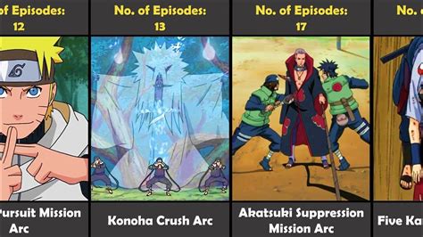 Longest Arc In Naruto Series By Episodes Youtube