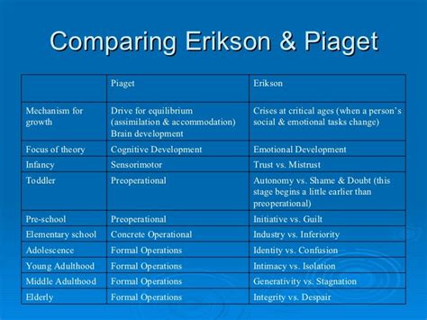 Growth And Development Chart Erikson