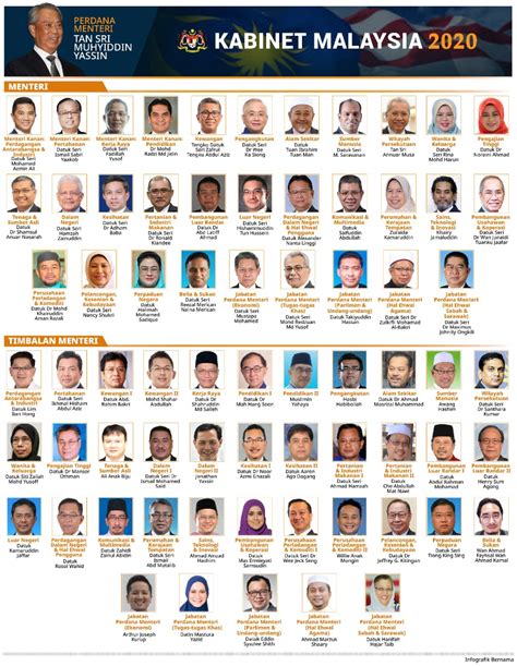 Sejumlah kerajaan baru bermunculan di tanah air, seperti keraton djipang di blora, keraton agung sejagat di purworejo KABINET MALAYSIA 2020 - Jabatan Penerangan Malaysia