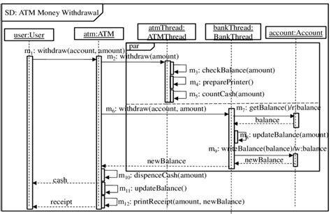 Sequence Diagram For Atm Withdrawal 192