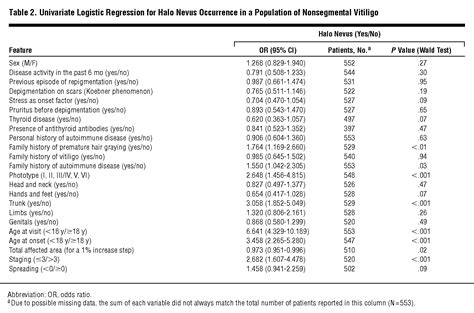 Halo Nevi Association In Nonsegmental Vitiligo Affects Age