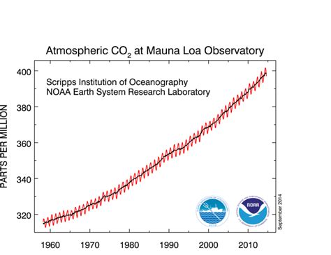 Climate Change Why Is There A Seasonal Cycle To The Amount Of Co2 In