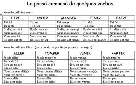 A Compléter ta feuille de verbe au passé composé la maison d être CLASSES DE M CHARTRAND