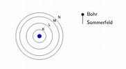 Bohr-Sommerfeld – GeoGebra