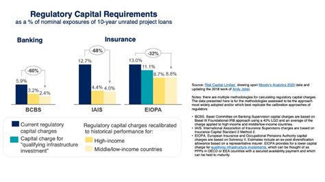 Should There Be A Differentiated Regulatory Capital Treatment For