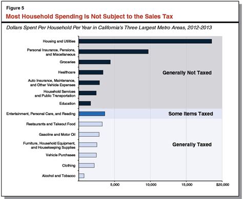 Adding the 1% millionaire's tax. Understanding California's Sales Tax