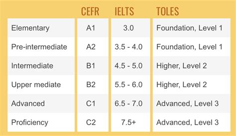 Levels Of English