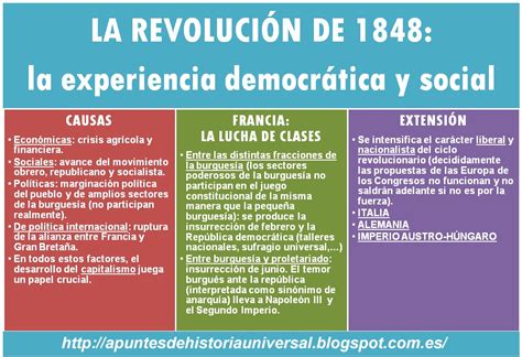 La Revolución De 1848 Y Los Ideales Democráticos ~ Apuntes De Historia Universal