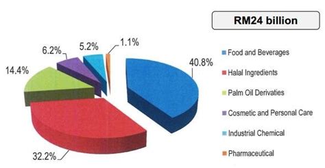 The malaysian market has contributed much to the global industry and this is done through agencies like the halal industry development corporation. Malaysian Total Halal Export (January 2013-September 2013 ...