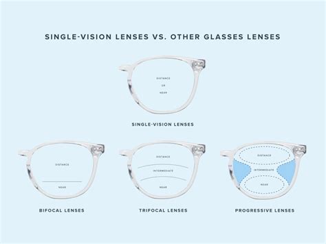 what are single vision lenses warby parker