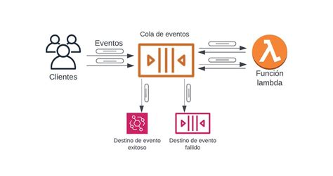 Andrés on Twitter El siguiente diagrama muestra como los eventos que