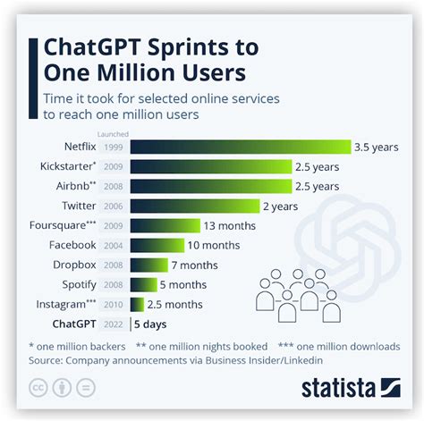 11 Practical Ways To Use Chatgpt For Small Business Marketing With