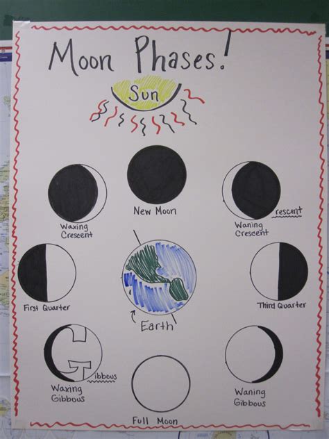 Moon Phases Worksheet 4th Grade