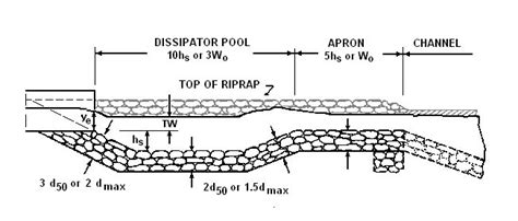 Hy8riprap Basin And Apron Xms Wiki