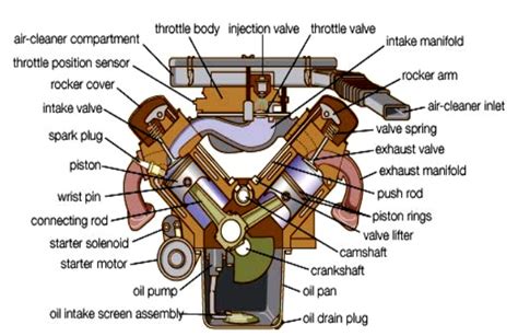 Mechanical Engineering Projectsseminarbasic Notes Types Of Engine