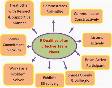 Chraracteristics Of Successful Team Qualities Of Effective Team Player
