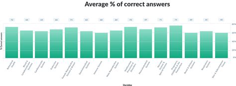 AMBOSS Step 2 CK Self-Assessment 2021 Results