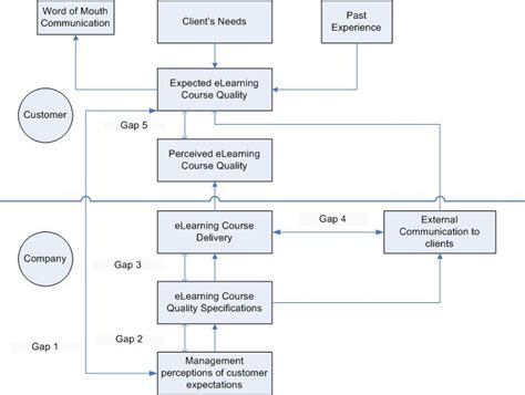 Gap Analysis Process Flow Chart