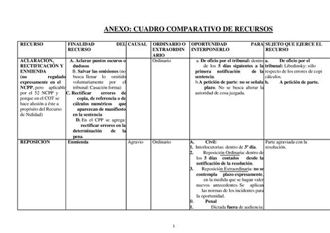 23 Cuadro Comparativo De Recursos Derecho Procesal Civil Ua Studocu