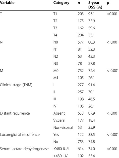 Disease Specific Survival Dss According To Clinical Stage And